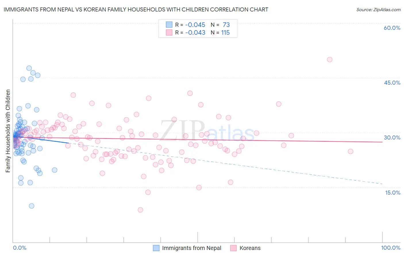 Immigrants from Nepal vs Korean Family Households with Children