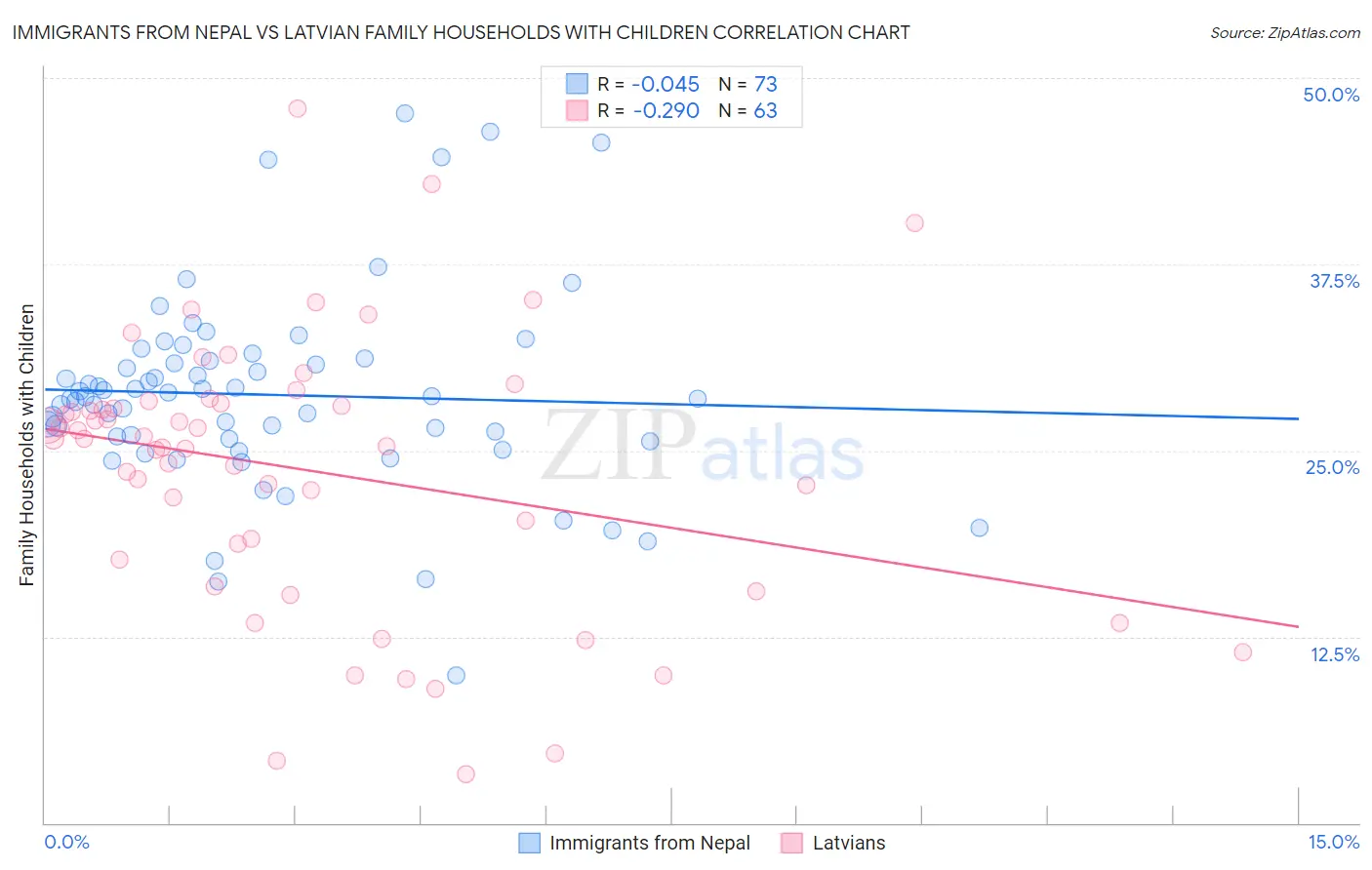 Immigrants from Nepal vs Latvian Family Households with Children