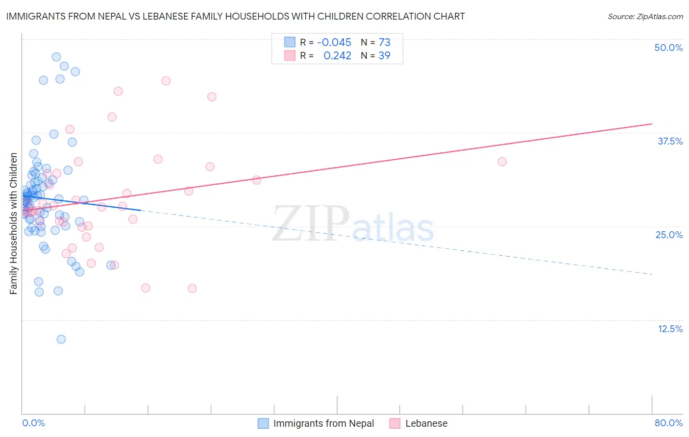 Immigrants from Nepal vs Lebanese Family Households with Children