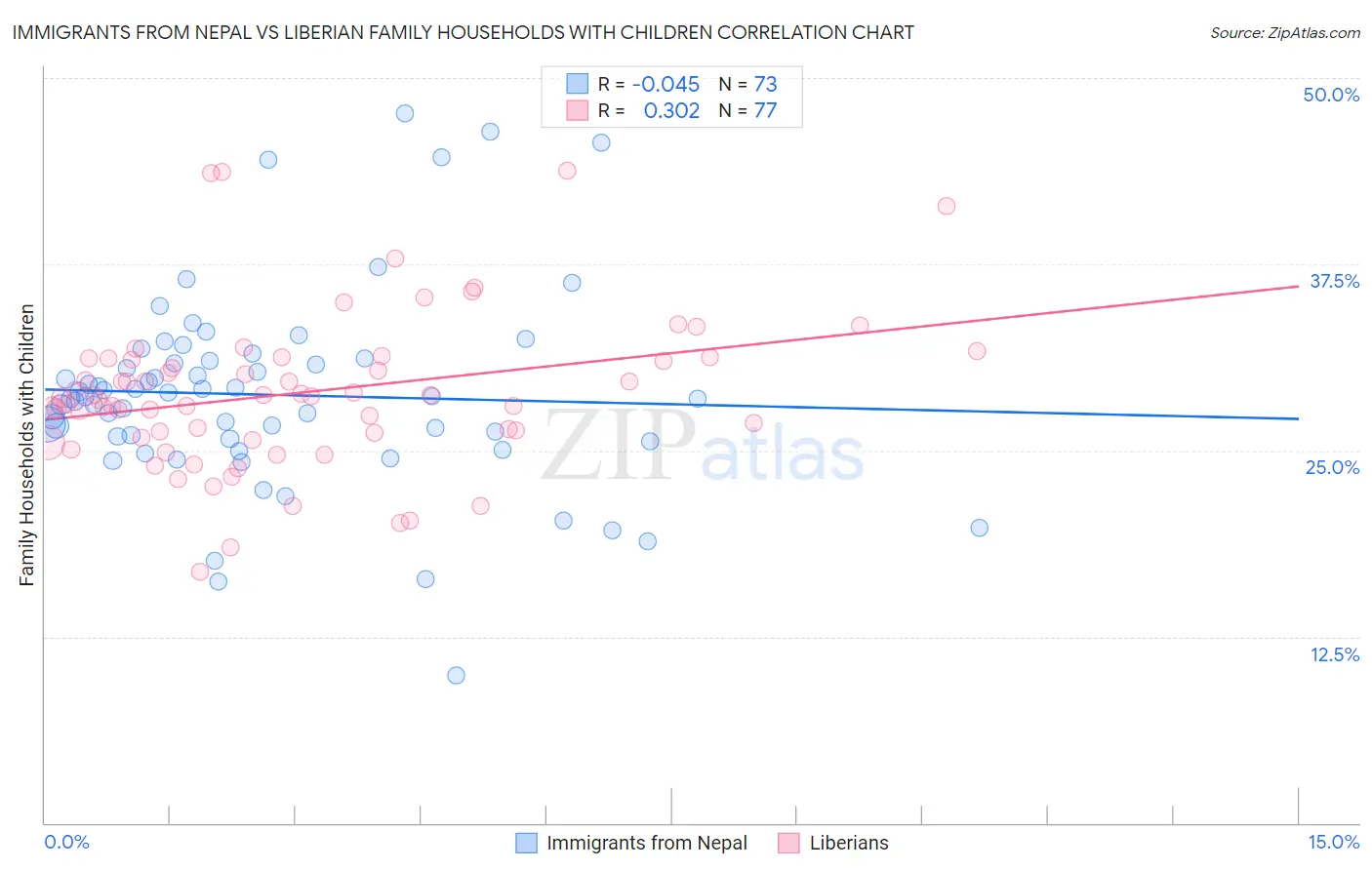 Immigrants from Nepal vs Liberian Family Households with Children