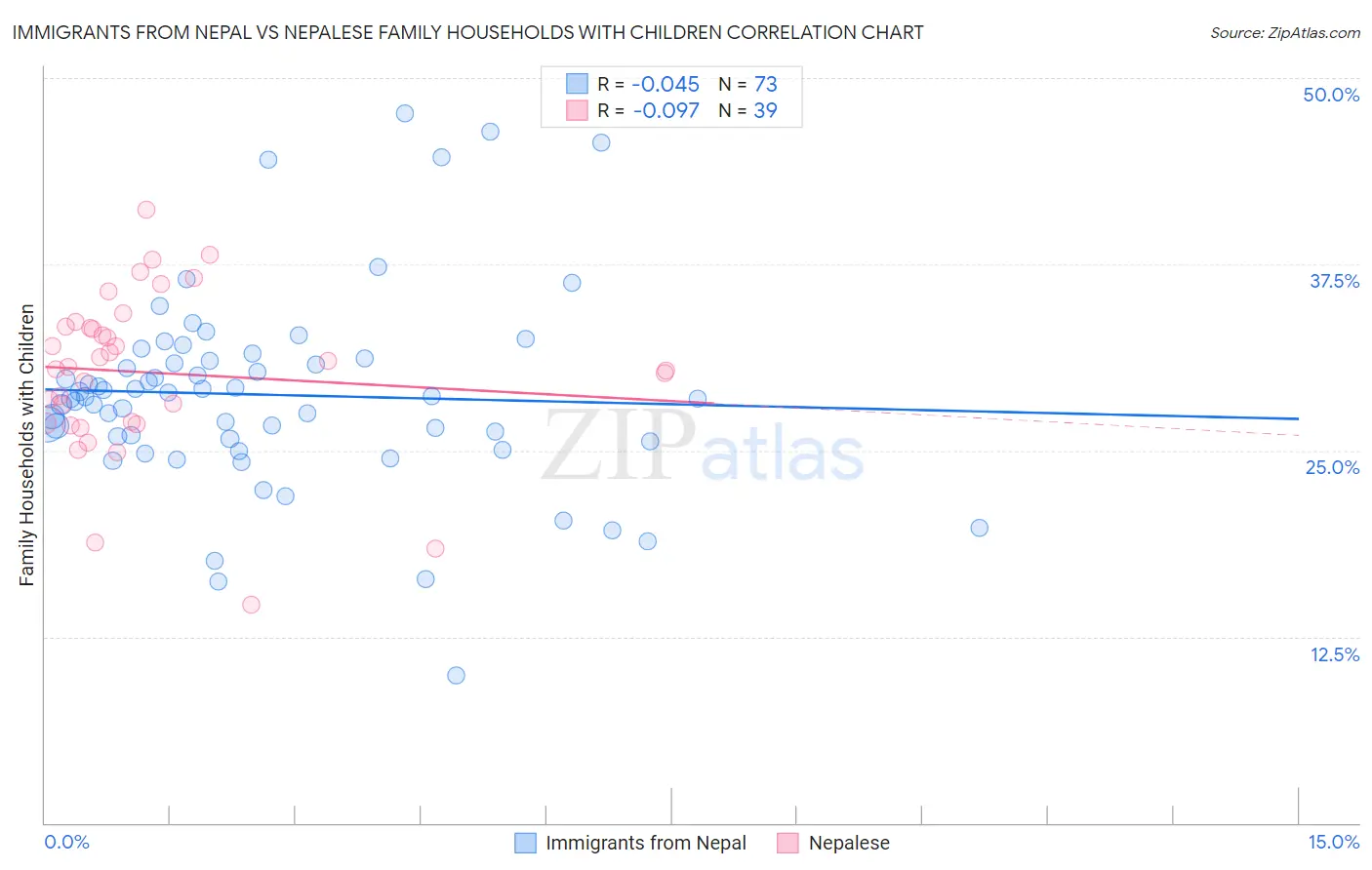 Immigrants from Nepal vs Nepalese Family Households with Children