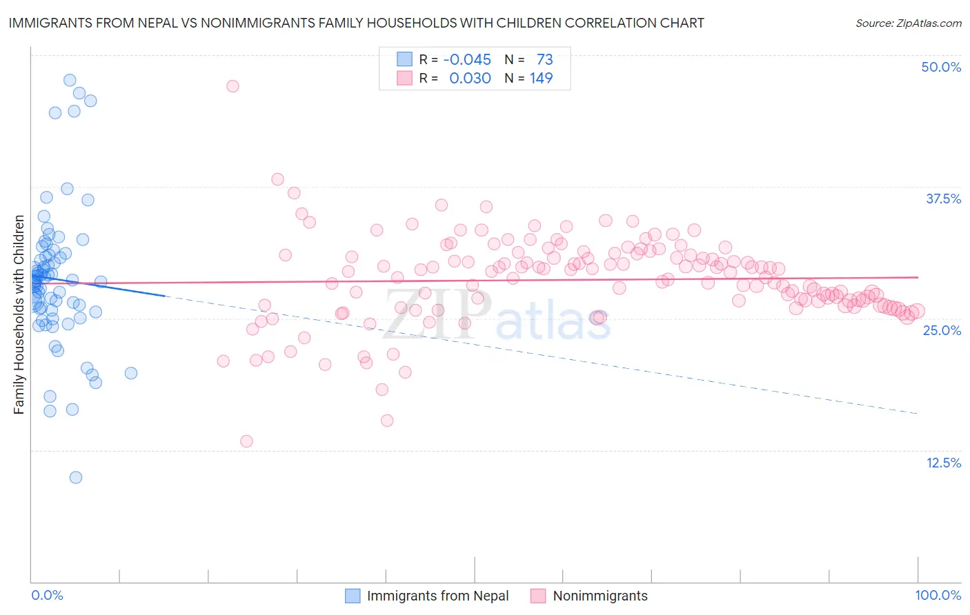 Immigrants from Nepal vs Nonimmigrants Family Households with Children