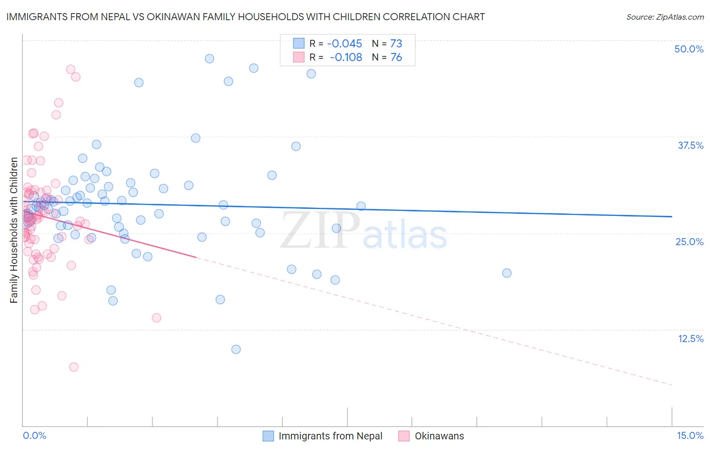 Immigrants from Nepal vs Okinawan Family Households with Children