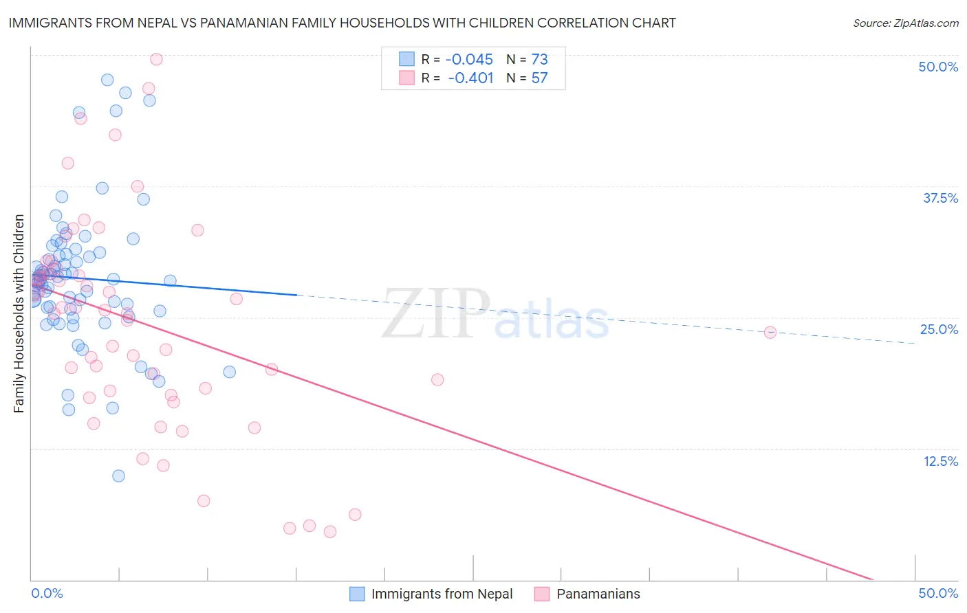 Immigrants from Nepal vs Panamanian Family Households with Children