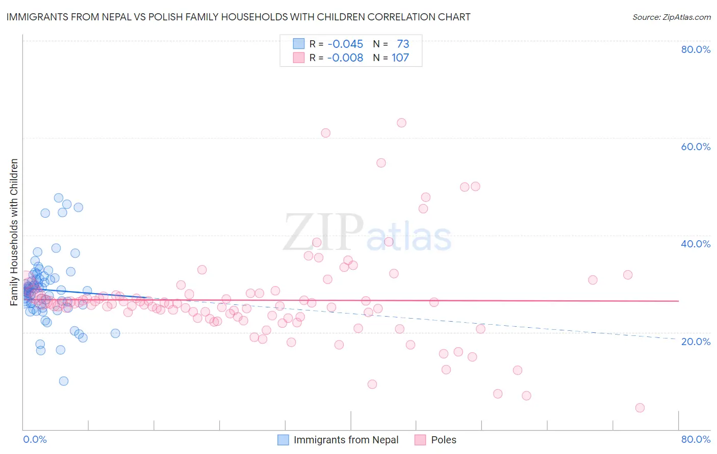 Immigrants from Nepal vs Polish Family Households with Children