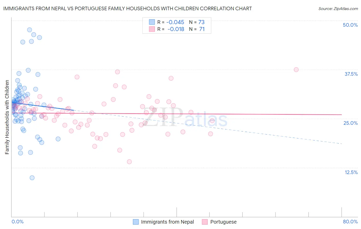 Immigrants from Nepal vs Portuguese Family Households with Children