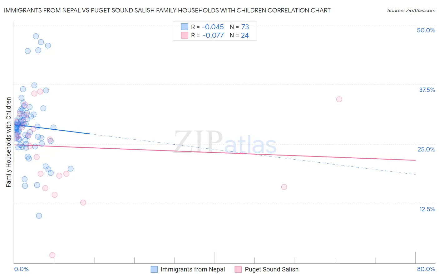 Immigrants from Nepal vs Puget Sound Salish Family Households with Children