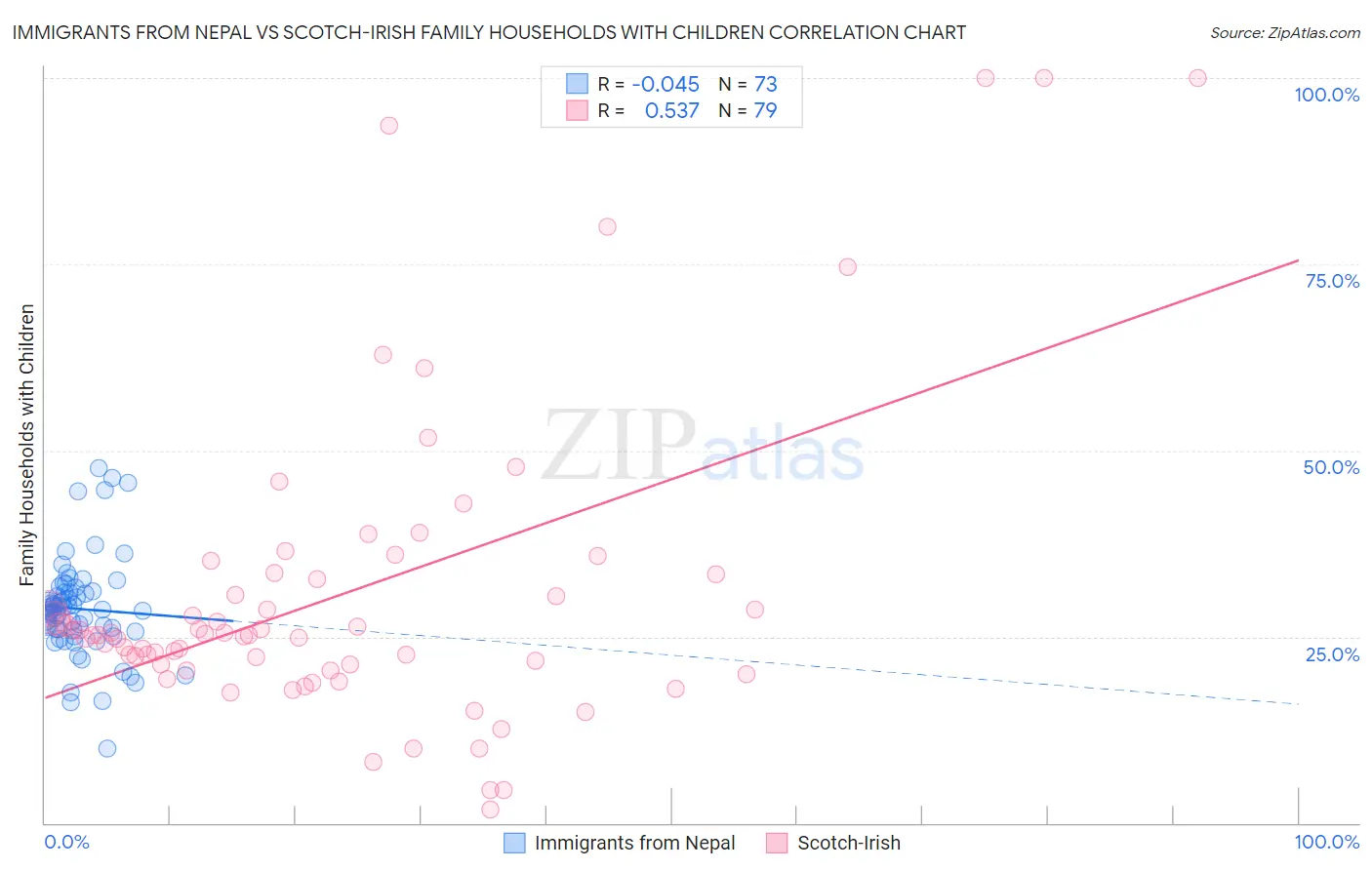 Immigrants from Nepal vs Scotch-Irish Family Households with Children
