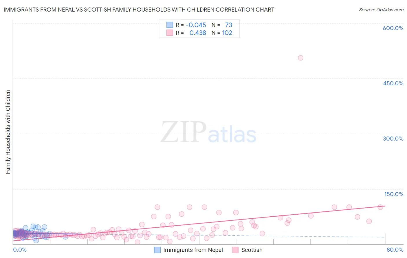 Immigrants from Nepal vs Scottish Family Households with Children