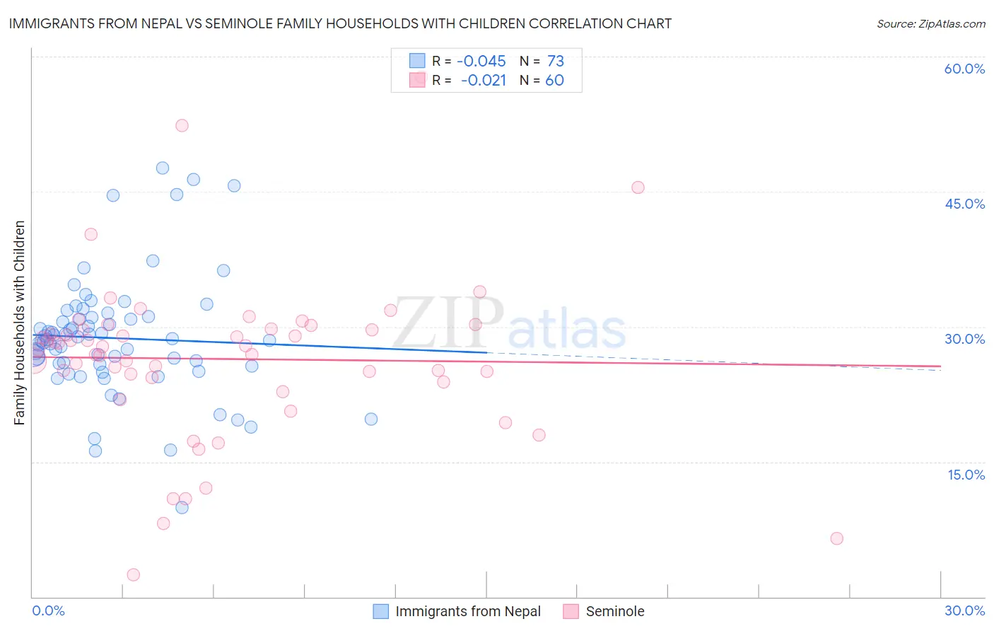 Immigrants from Nepal vs Seminole Family Households with Children