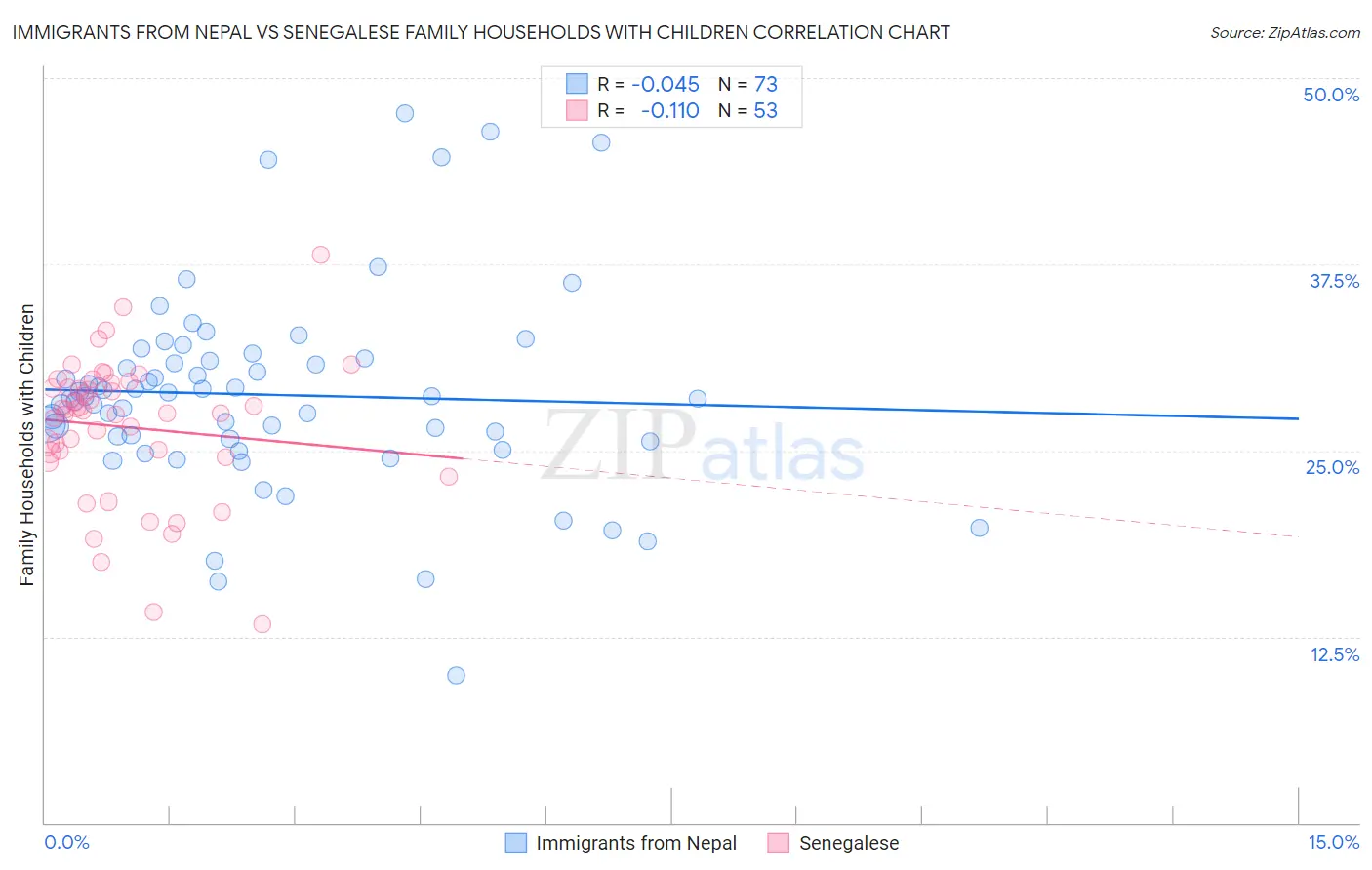 Immigrants from Nepal vs Senegalese Family Households with Children