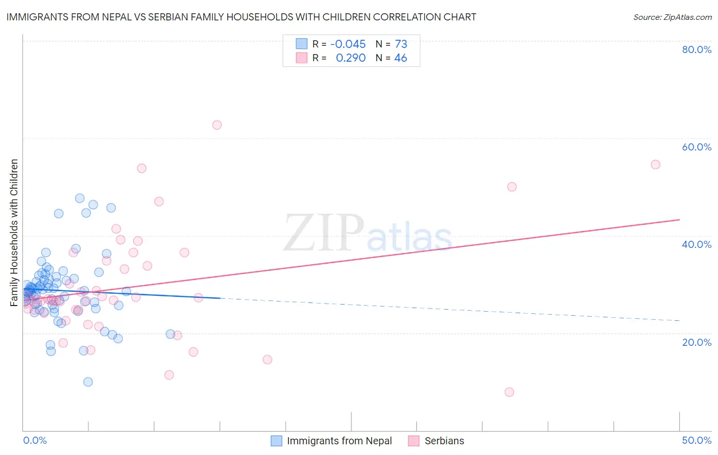 Immigrants from Nepal vs Serbian Family Households with Children