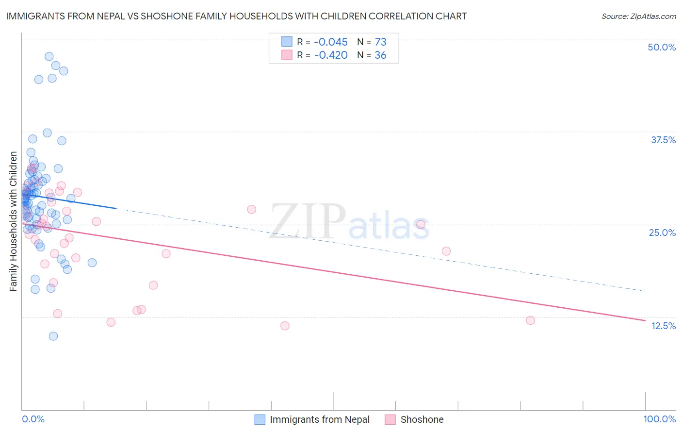 Immigrants from Nepal vs Shoshone Family Households with Children