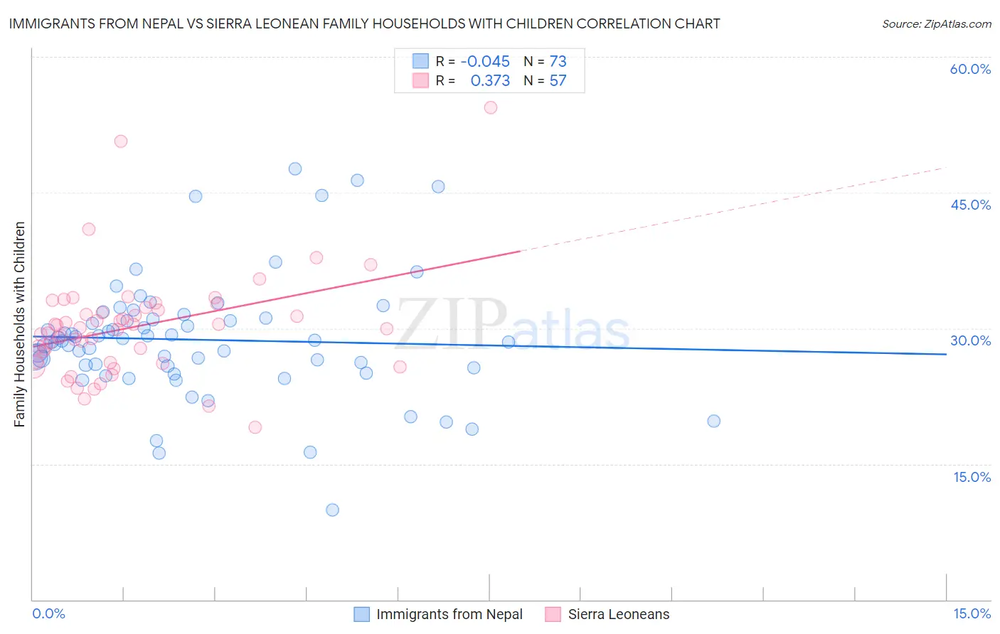 Immigrants from Nepal vs Sierra Leonean Family Households with Children