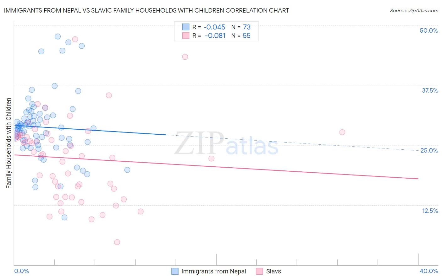 Immigrants from Nepal vs Slavic Family Households with Children