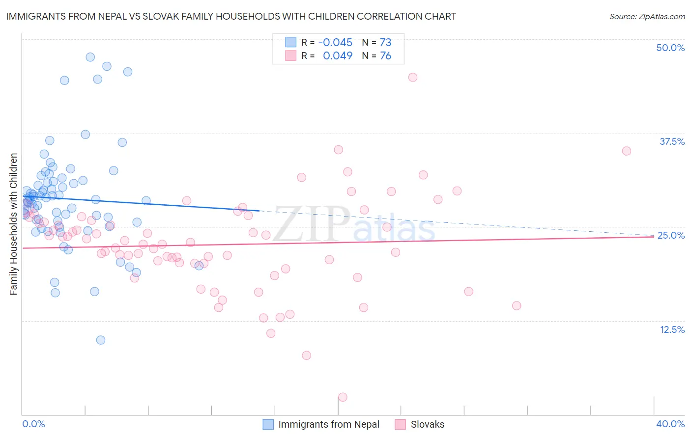 Immigrants from Nepal vs Slovak Family Households with Children
