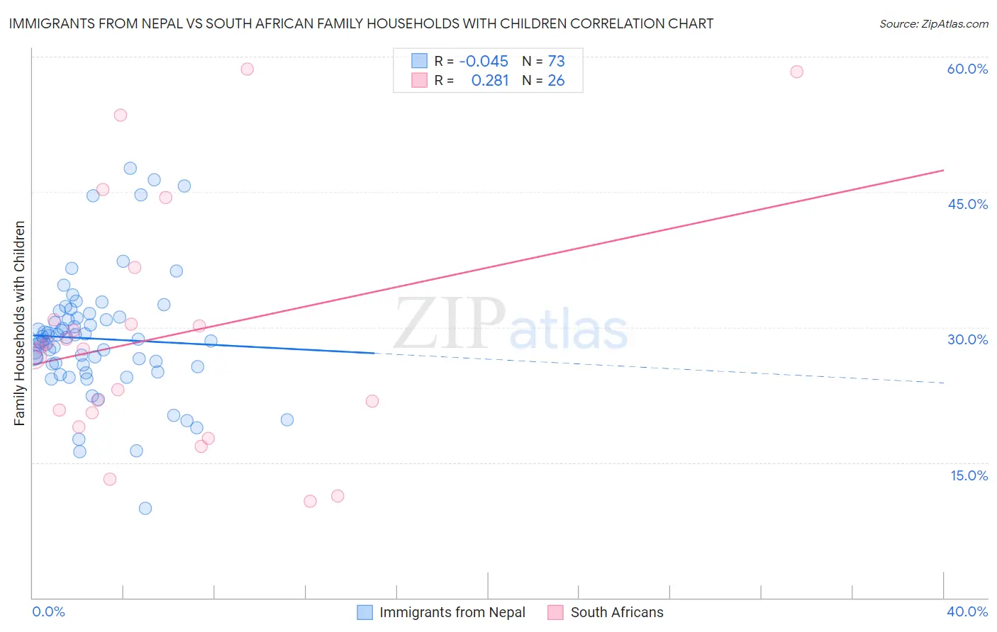 Immigrants from Nepal vs South African Family Households with Children