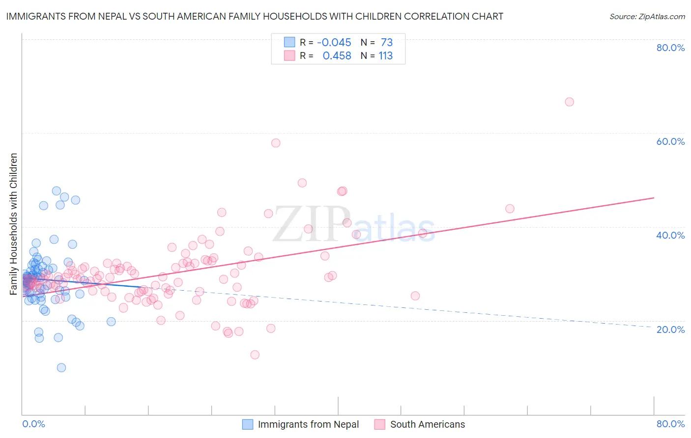 Immigrants from Nepal vs South American Family Households with Children