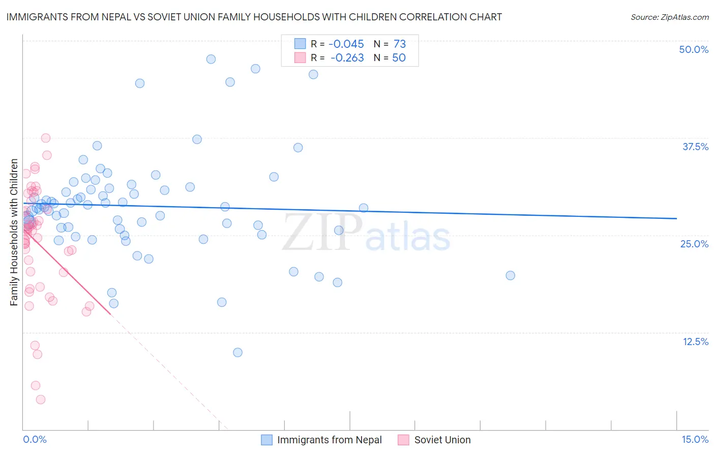 Immigrants from Nepal vs Soviet Union Family Households with Children