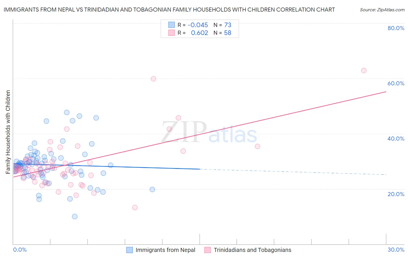 Immigrants from Nepal vs Trinidadian and Tobagonian Family Households with Children