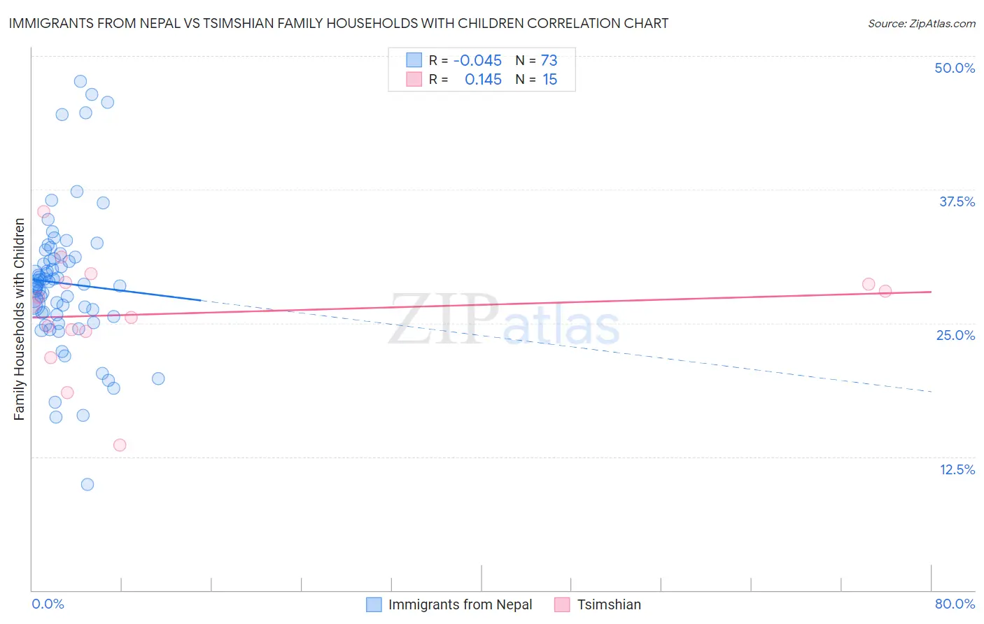 Immigrants from Nepal vs Tsimshian Family Households with Children