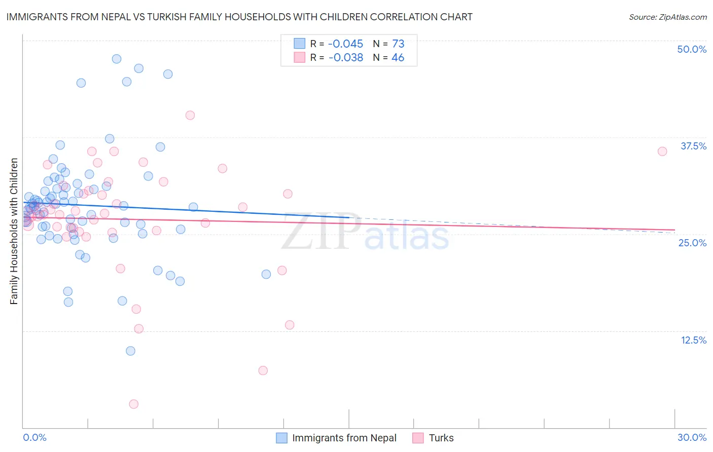 Immigrants from Nepal vs Turkish Family Households with Children