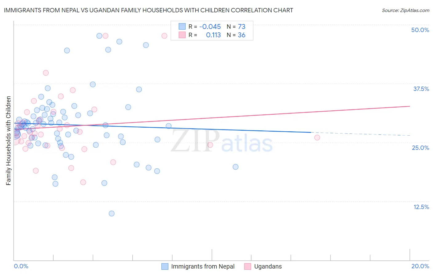 Immigrants from Nepal vs Ugandan Family Households with Children