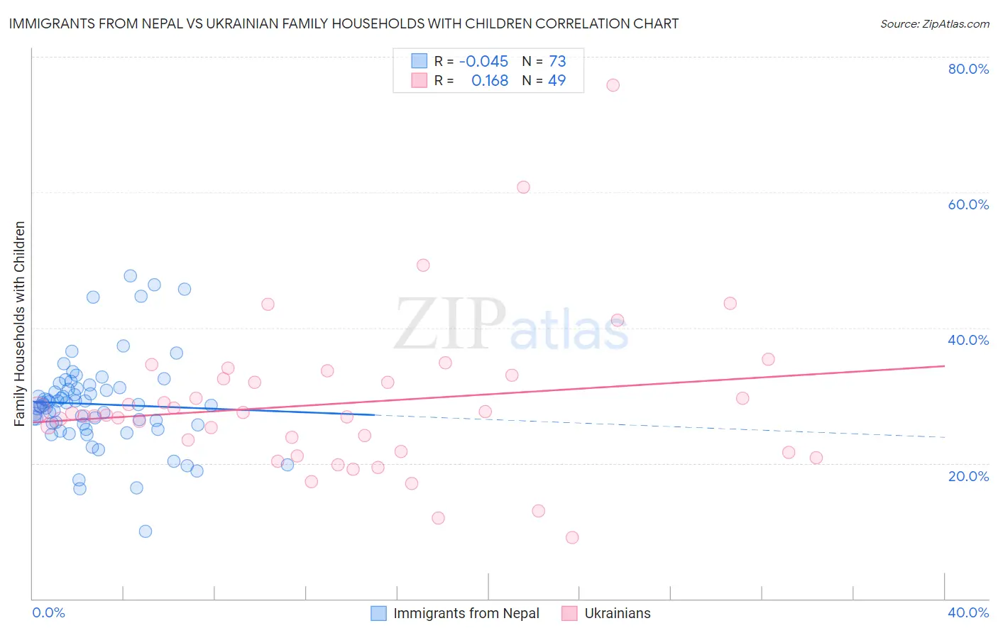 Immigrants from Nepal vs Ukrainian Family Households with Children