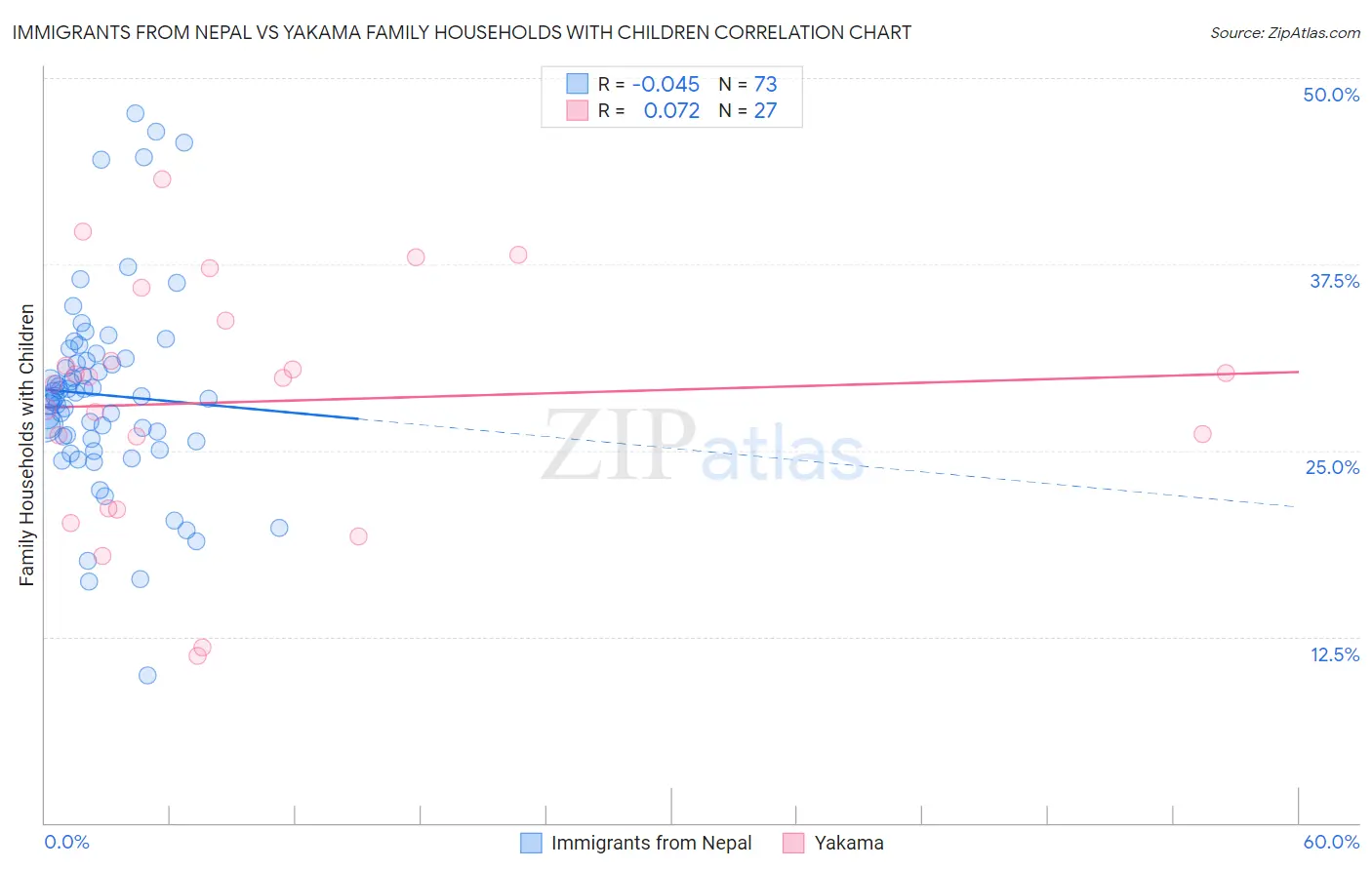 Immigrants from Nepal vs Yakama Family Households with Children