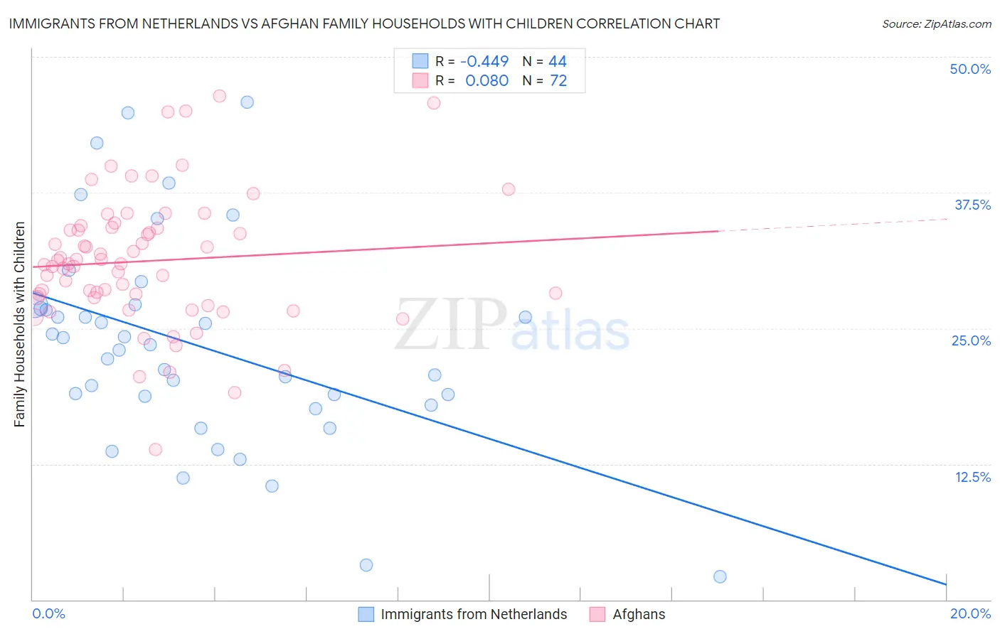 Immigrants from Netherlands vs Afghan Family Households with Children