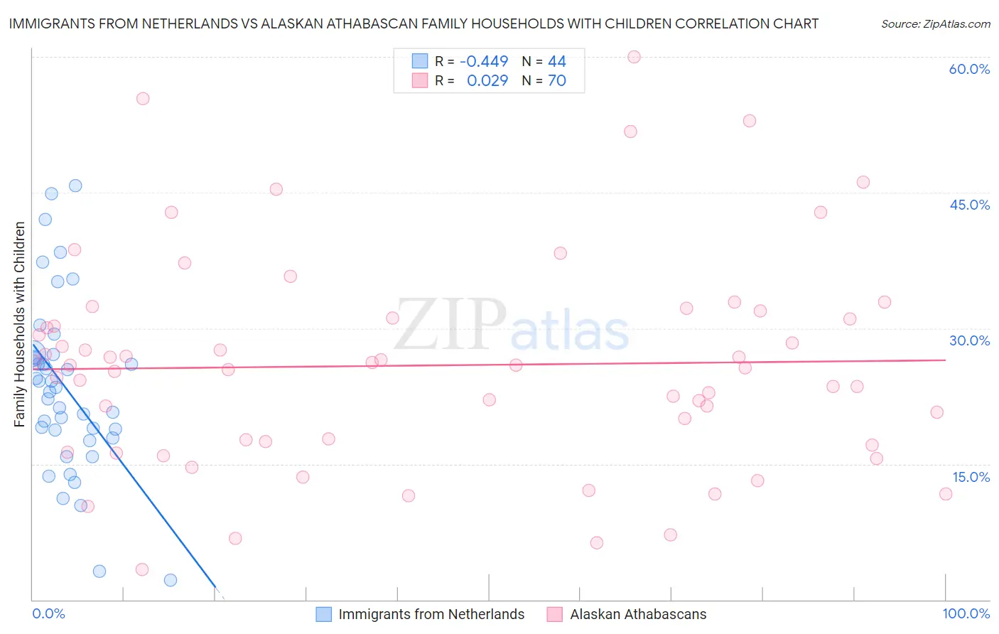 Immigrants from Netherlands vs Alaskan Athabascan Family Households with Children