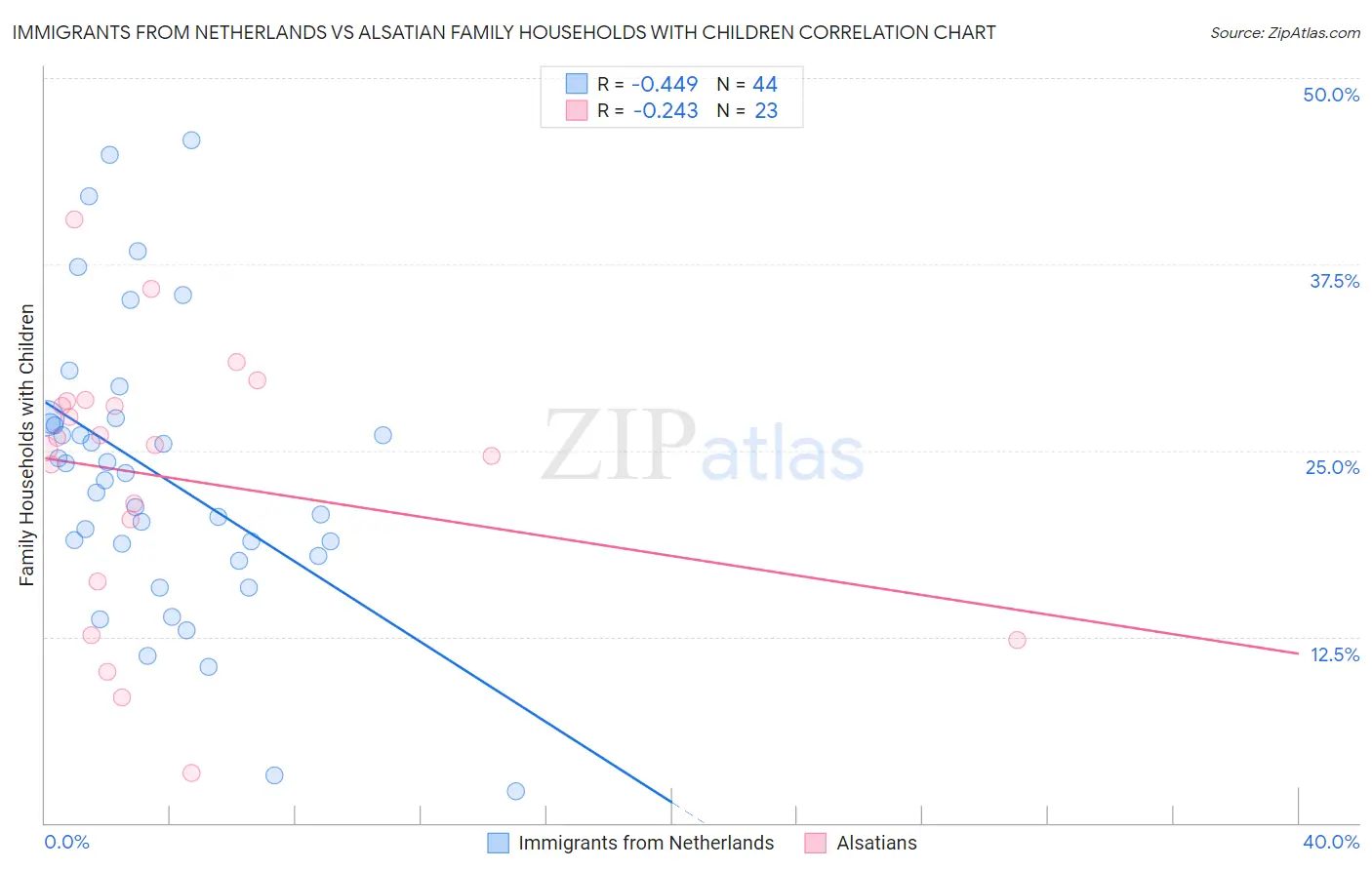 Immigrants from Netherlands vs Alsatian Family Households with Children