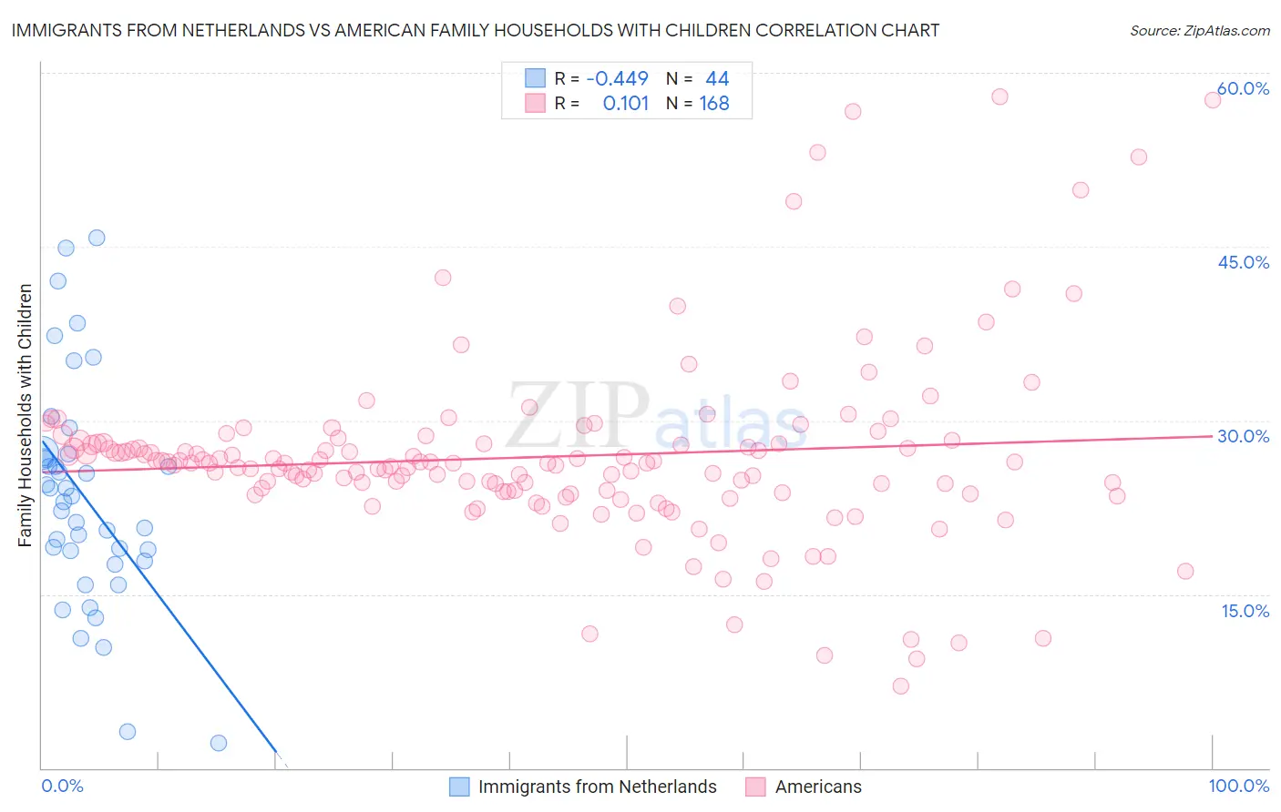 Immigrants from Netherlands vs American Family Households with Children