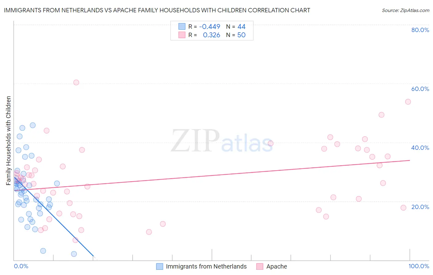 Immigrants from Netherlands vs Apache Family Households with Children