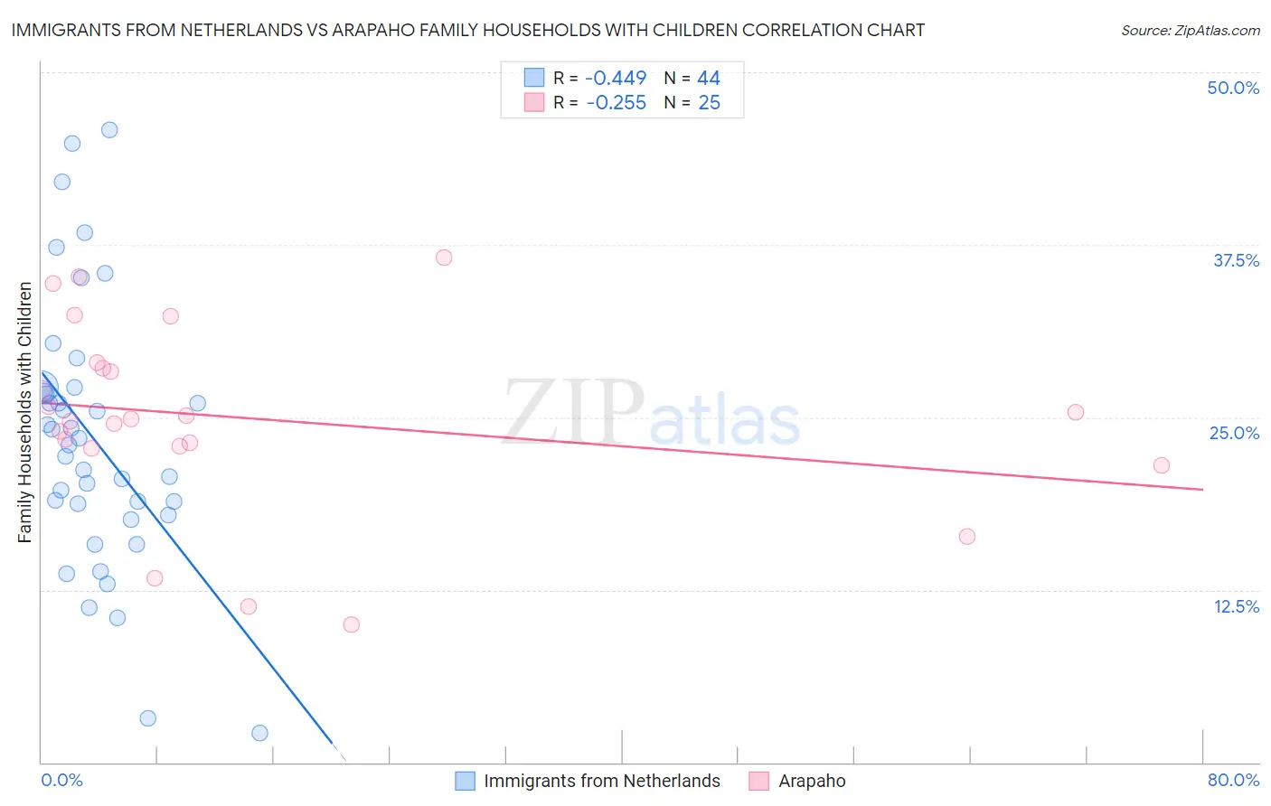 Immigrants from Netherlands vs Arapaho Family Households with Children