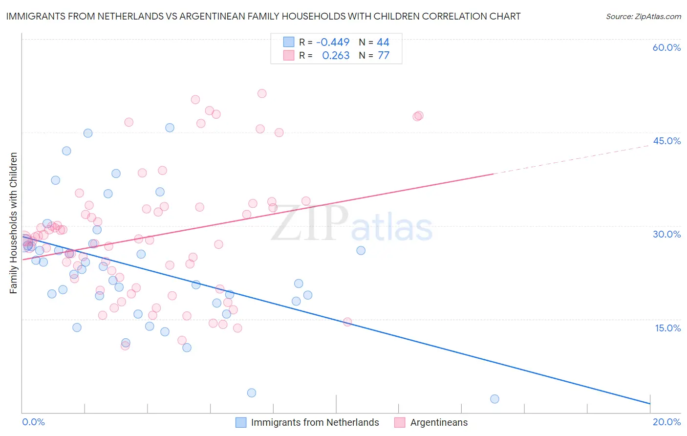 Immigrants from Netherlands vs Argentinean Family Households with Children