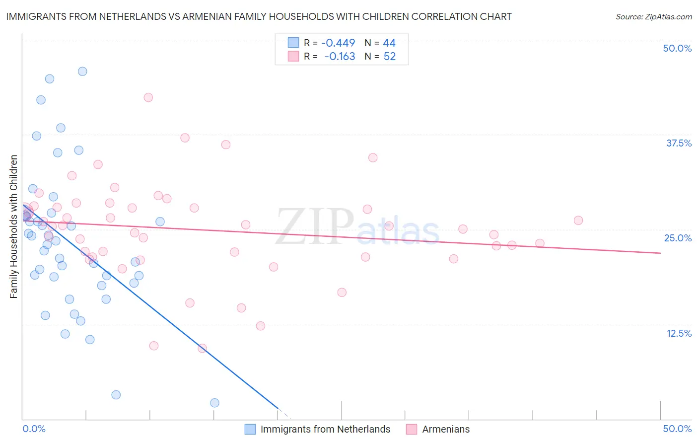 Immigrants from Netherlands vs Armenian Family Households with Children