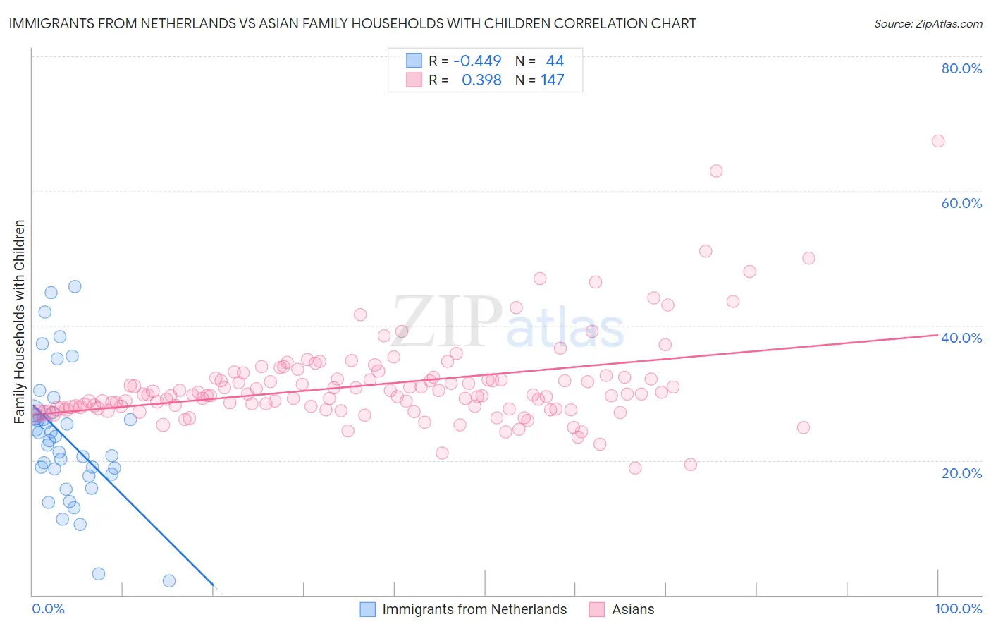 Immigrants from Netherlands vs Asian Family Households with Children