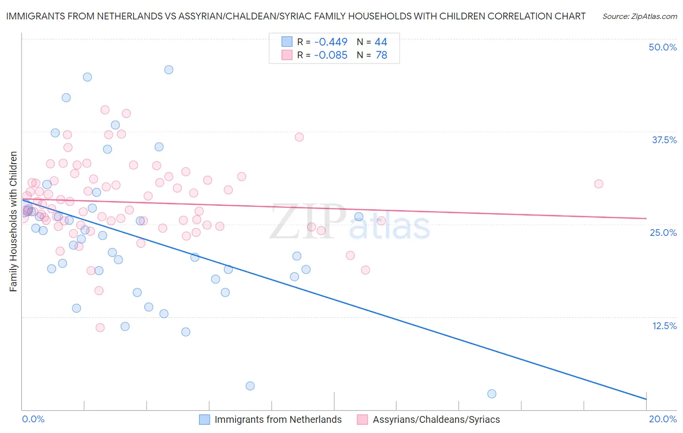 Immigrants from Netherlands vs Assyrian/Chaldean/Syriac Family Households with Children