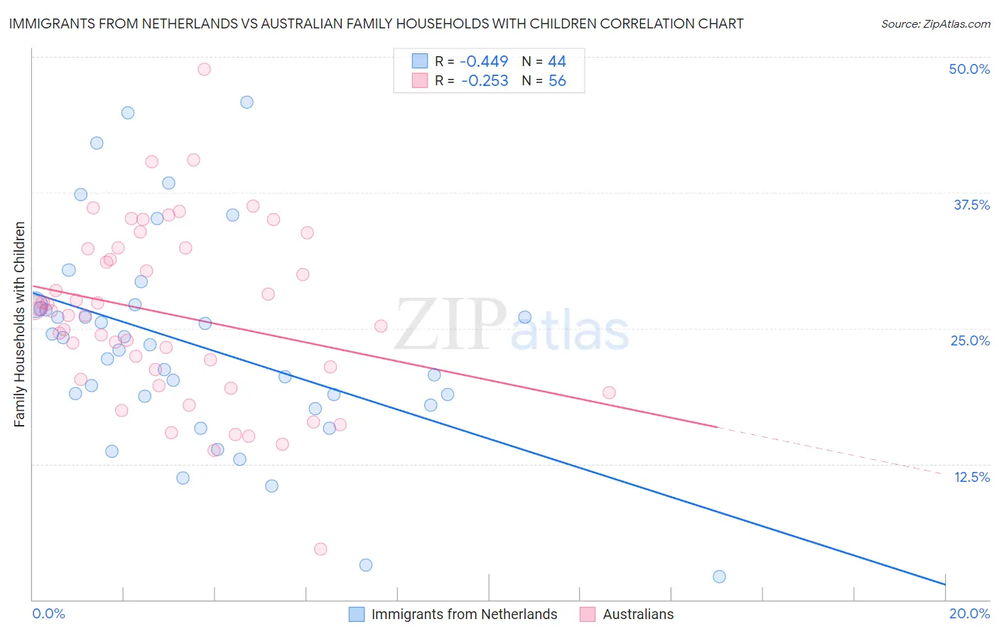 Immigrants from Netherlands vs Australian Family Households with Children