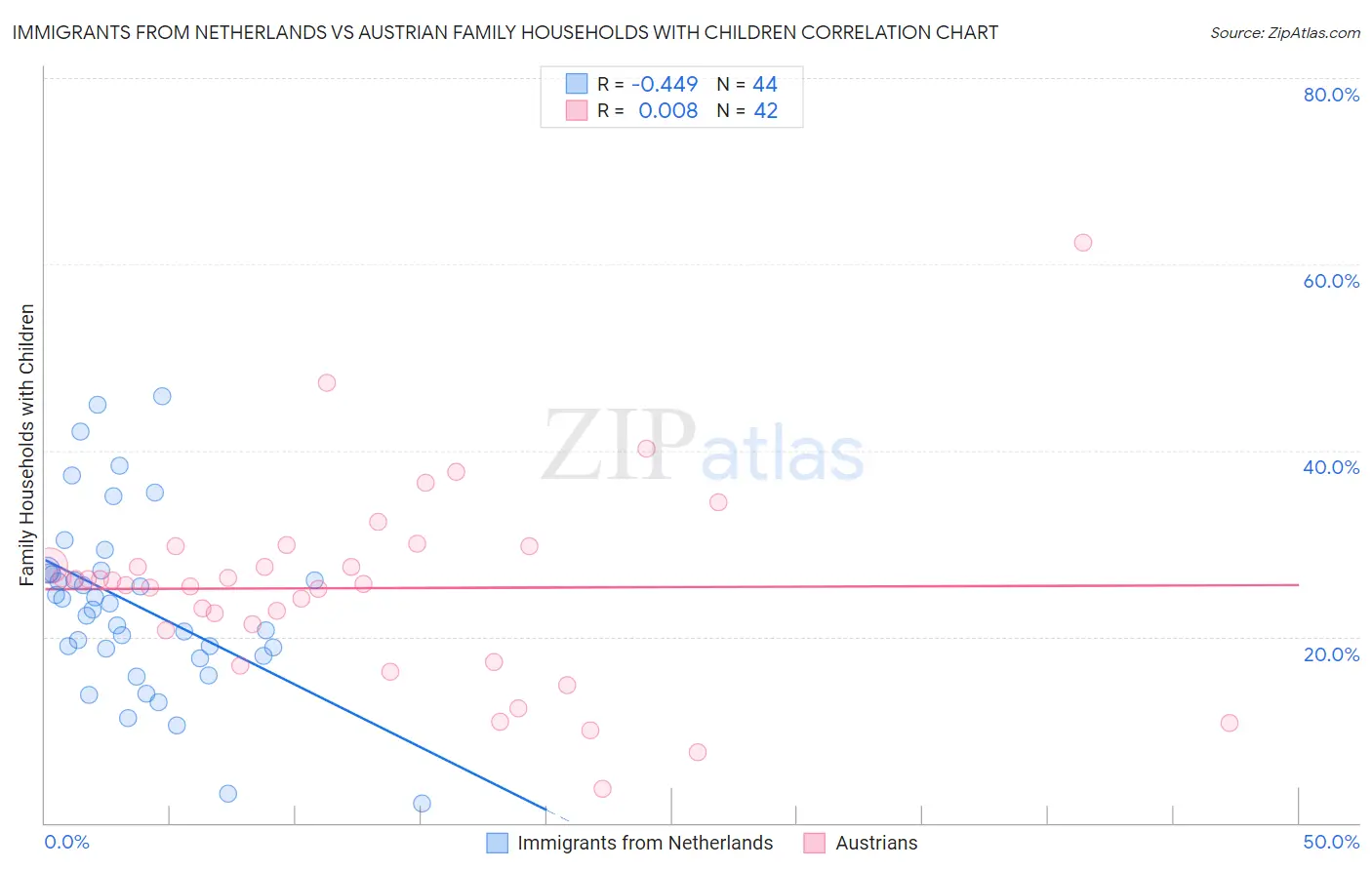 Immigrants from Netherlands vs Austrian Family Households with Children