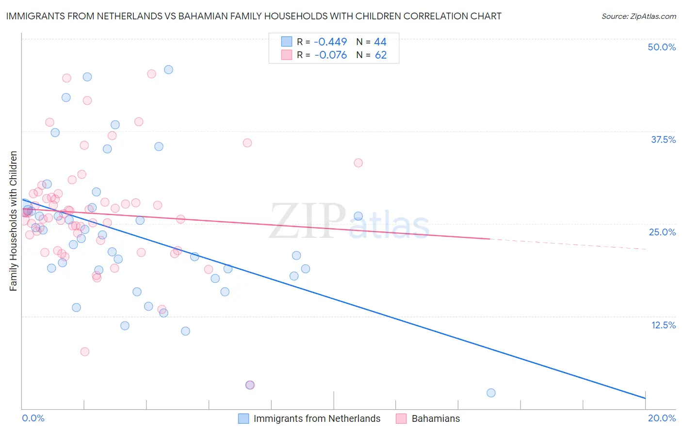 Immigrants from Netherlands vs Bahamian Family Households with Children