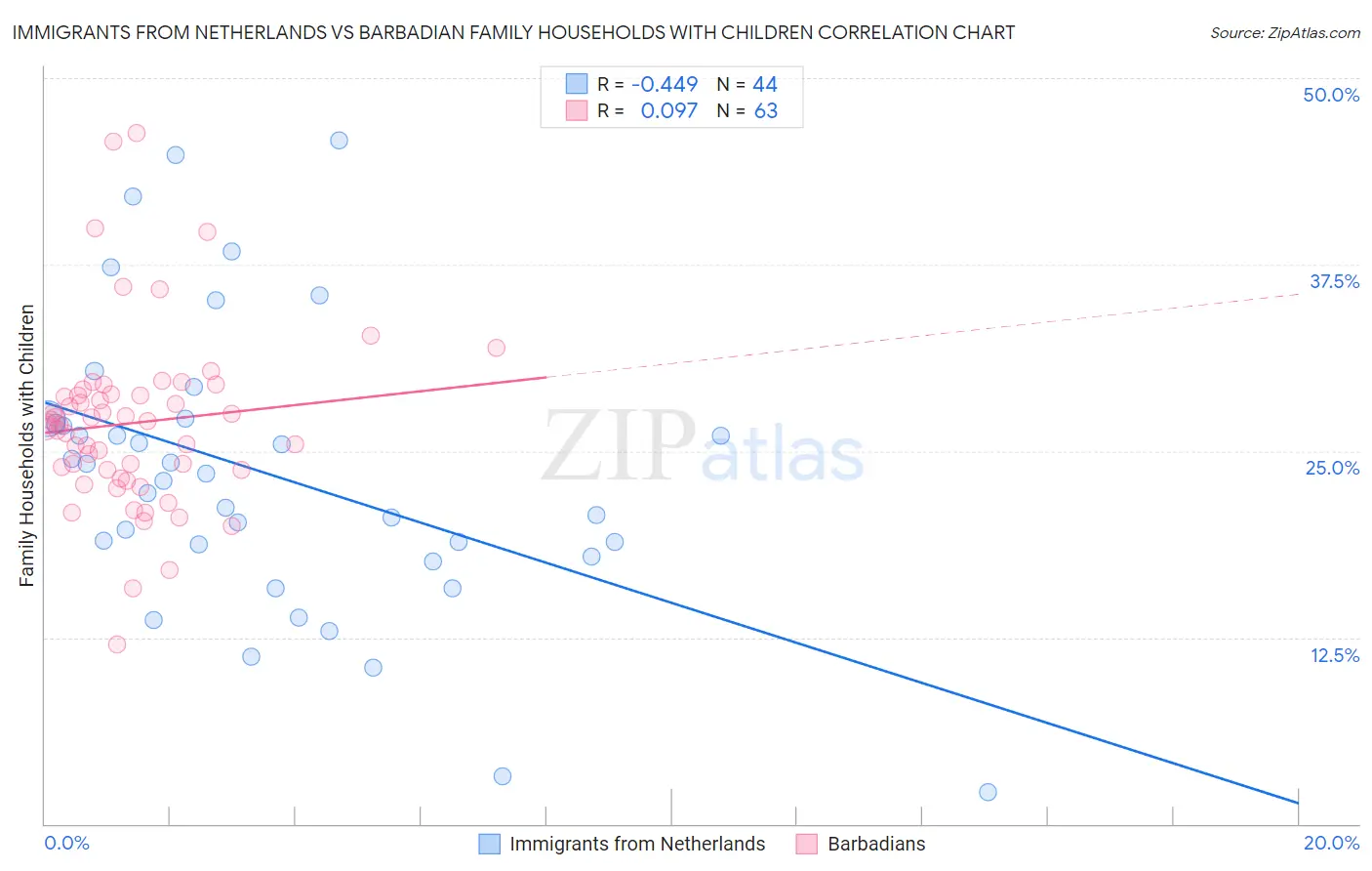 Immigrants from Netherlands vs Barbadian Family Households with Children