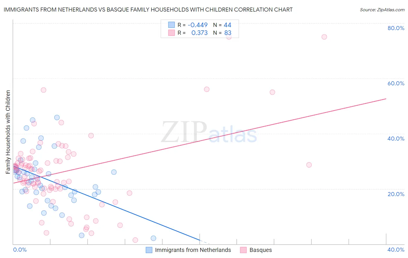 Immigrants from Netherlands vs Basque Family Households with Children