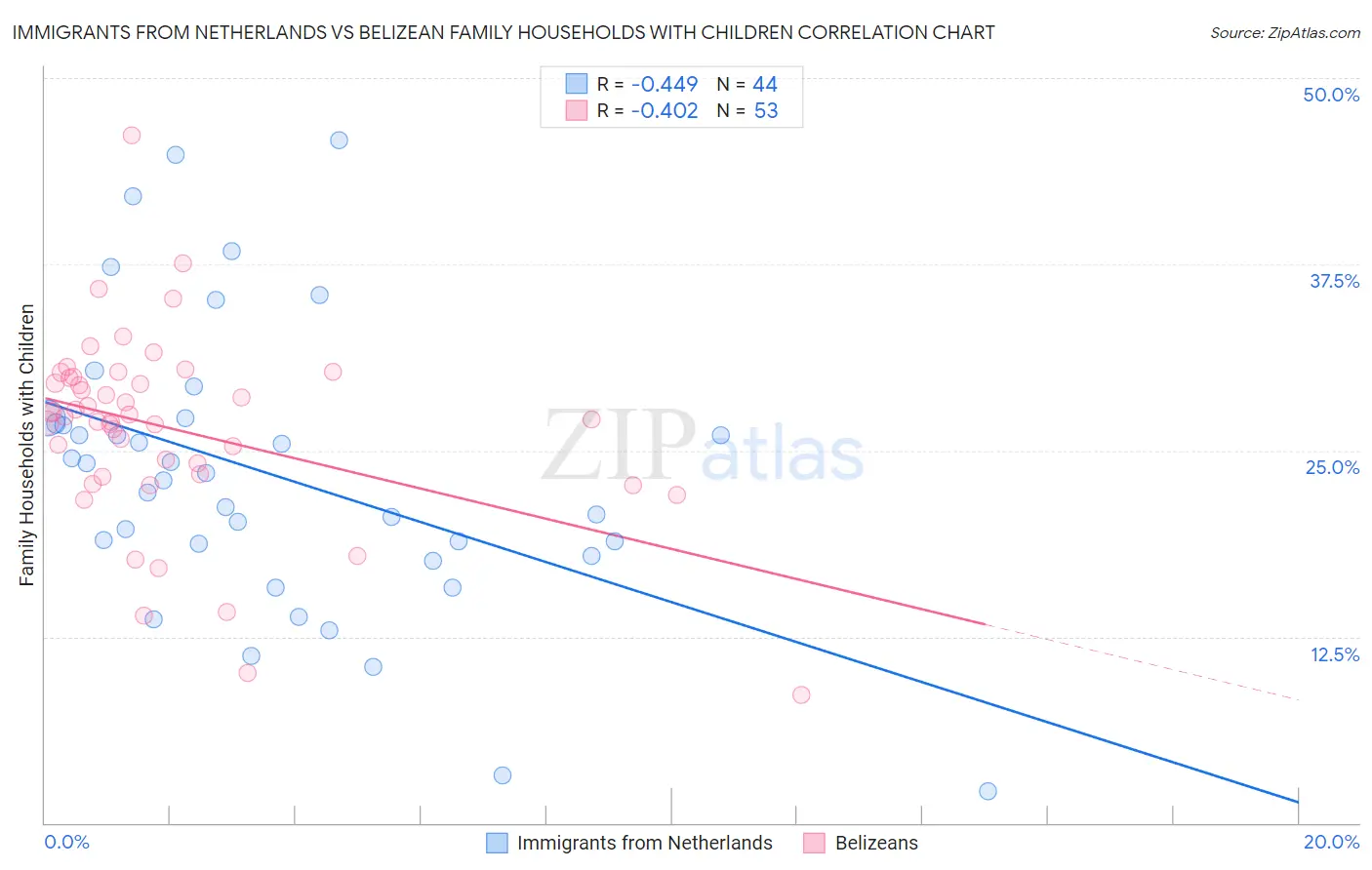Immigrants from Netherlands vs Belizean Family Households with Children