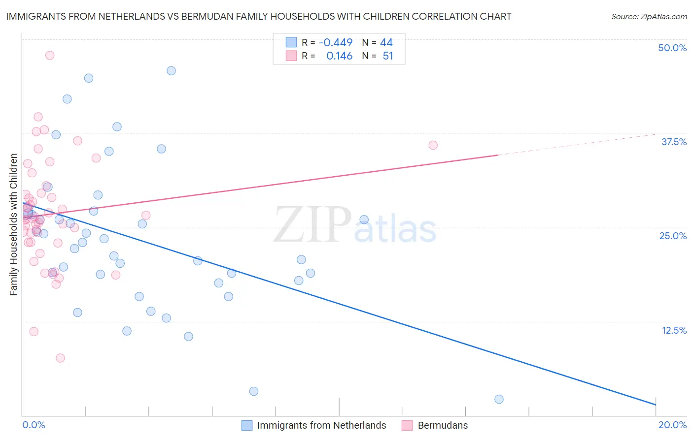 Immigrants from Netherlands vs Bermudan Family Households with Children