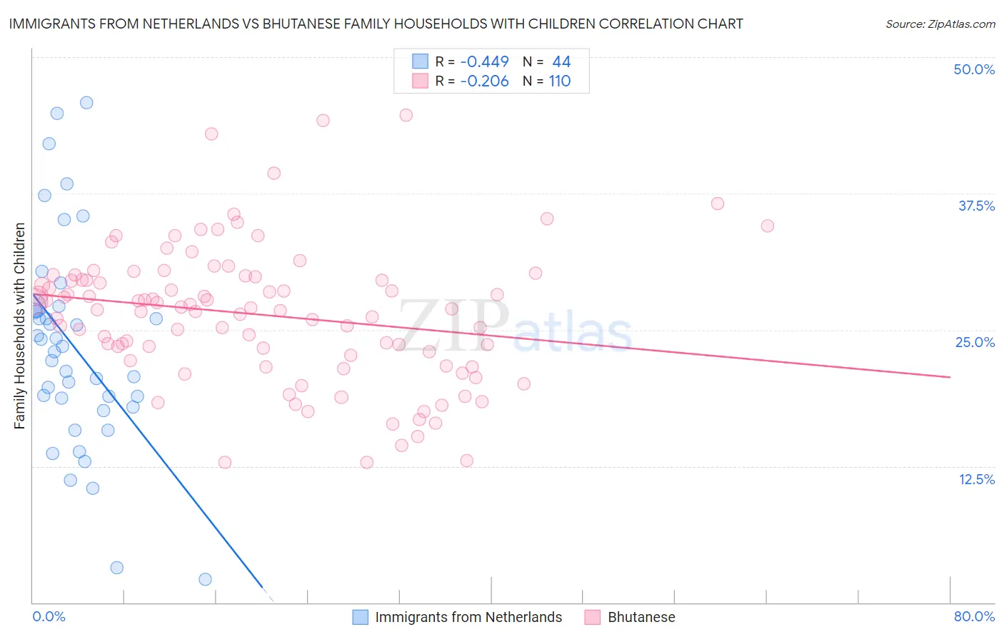 Immigrants from Netherlands vs Bhutanese Family Households with Children