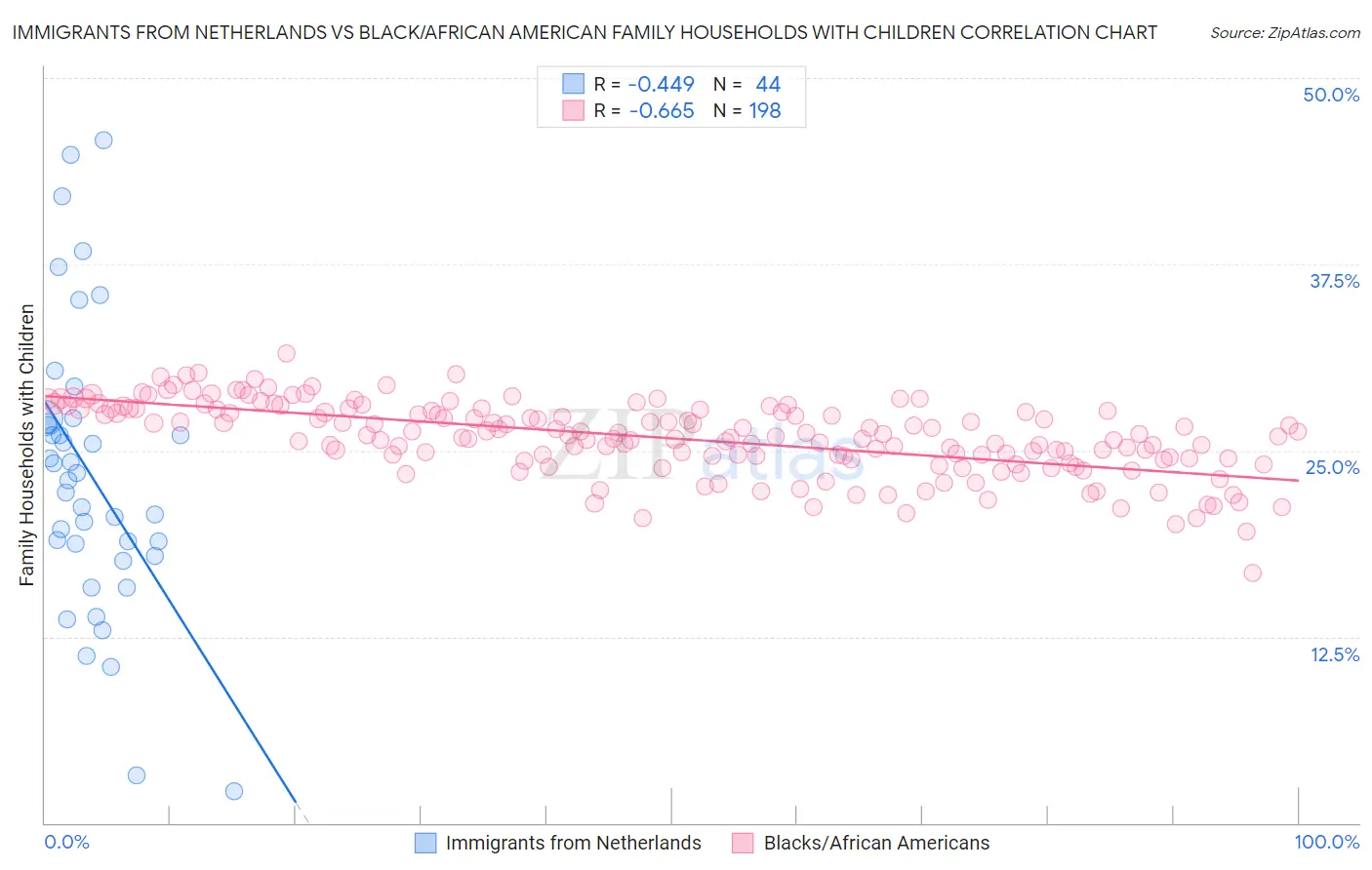 Immigrants from Netherlands vs Black/African American Family Households with Children