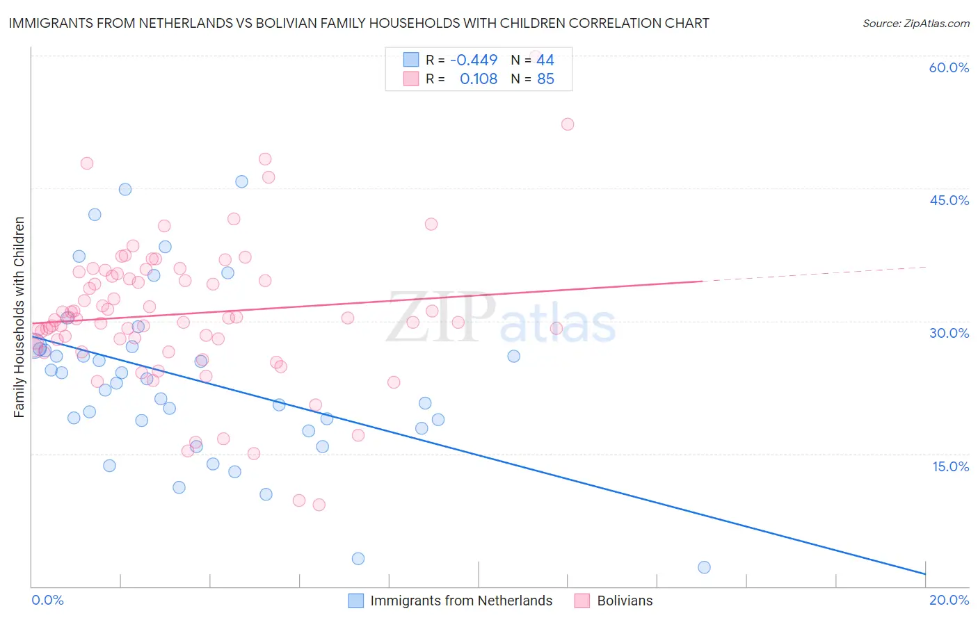 Immigrants from Netherlands vs Bolivian Family Households with Children