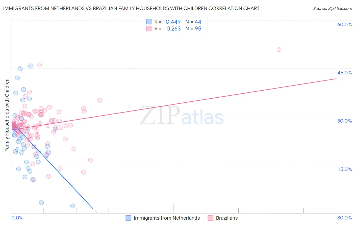 Immigrants from Netherlands vs Brazilian Family Households with Children